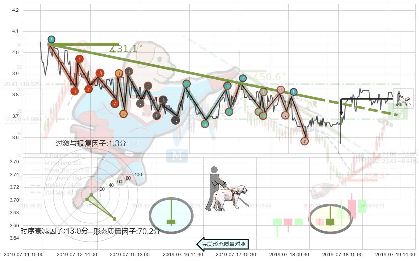 仙人指路+锤头线（锤子线） ➕ 趋势线
